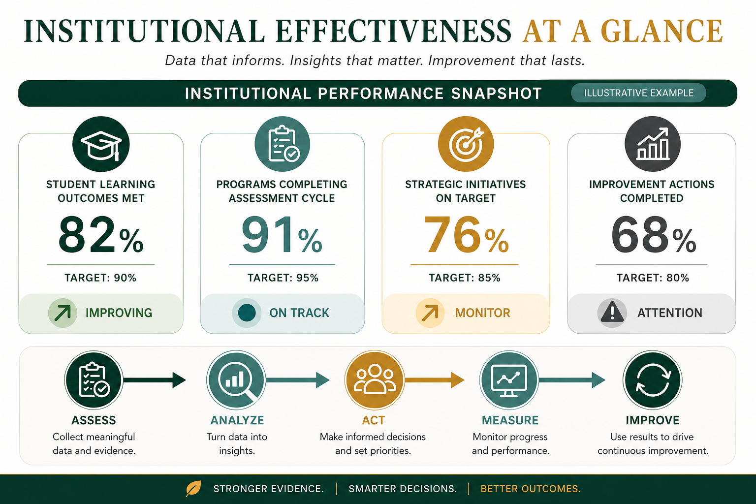 Institutional Effectiveness at a Glance infographic showing performance snapshot and the Assess, Analyze, Act, Measure, Improve cycle